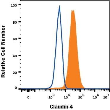 Detection of Claudin‑4 antibody in PC‑3 Human Cell Line antibody by Flow Cytometry.