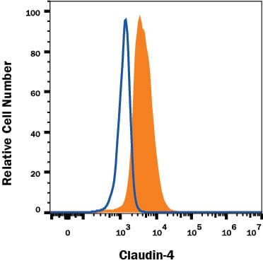 Detection of Claudin-4 antibody in PC-3 Human Cell Line antibody by Flow Cytometry.
