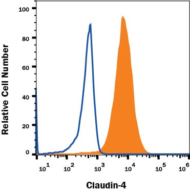 Detection of Claudin-4 antibody in PC-3 Human Cell Line antibody by Flow Cytometry.