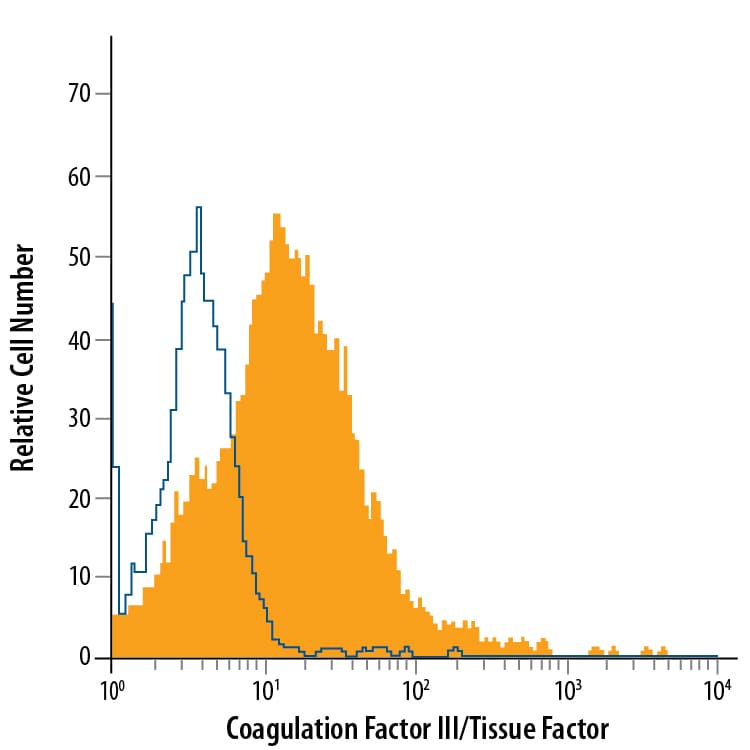 Detection of Coagulation Factor III/ Tissue Factor antibody in RAW 264.7 Mouse Cell Line antibody by Flow Cytometry.