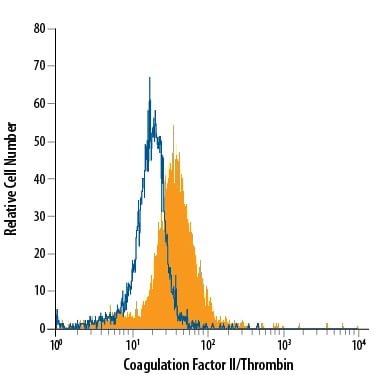 Detection of Coagulation Factor II/Thrombin antibody in Human Blood Monocytes antibody by Flow Cytometry.
