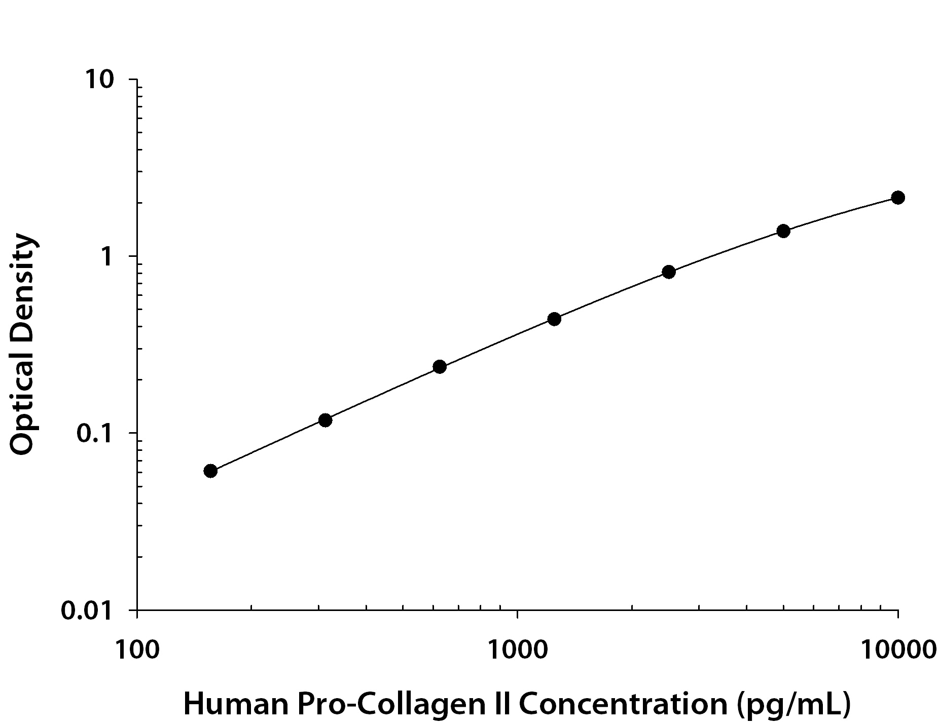 Human Pro-Collagen II Antibody in ELISA Standard Curve.