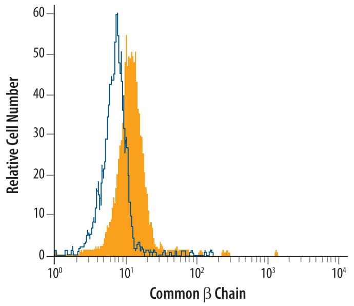 Detection of Common  beta  Chain antibody in Human PBL antibody by Flow Cytometry.