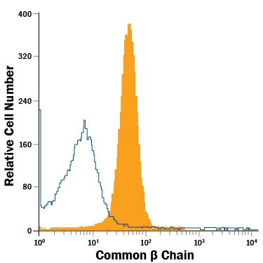 Detection of Common  beta  Chain antibody in Whole Blood Granulocytes antibody by Flow Cytometry.