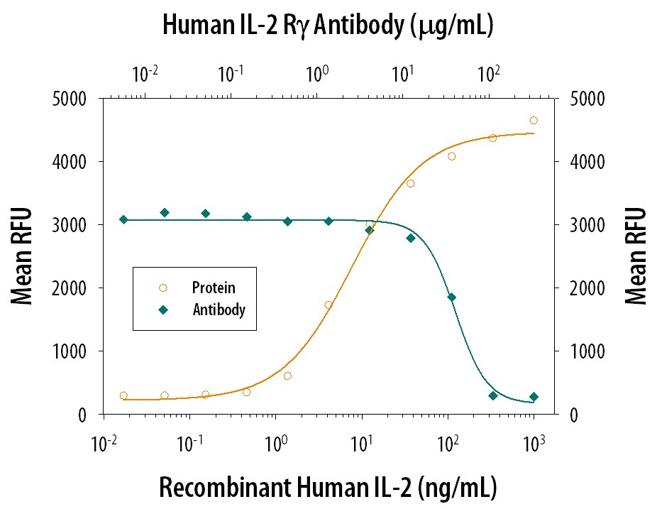 Cell Proliferation Induced by IL‑2 and Neutralization by Human Common  gamma  Chain/ IL‑2 R gamma  Antibody.