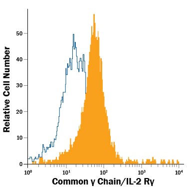 Detection of Common ? Chain/IL-2 R? antibody in Jurkat Human Cell Line antibody by Flow Cytometry.