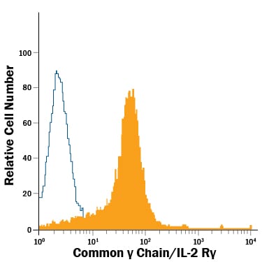 Detection of Common ? Chain/IL-2 R? antibody in Jurkat Human Cell Line antibody by Flow Cytometry.