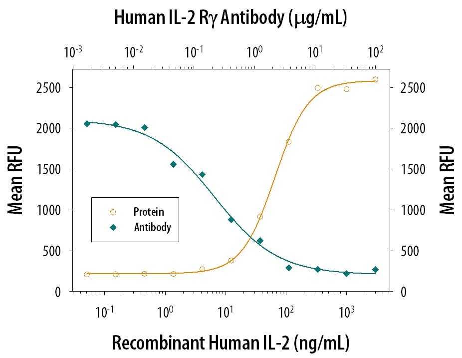 Cell Proliferation Induced by IL‑2 and Neutralization by Human Common  gamma  Chain/ IL‑2 R gamma  Antibody.