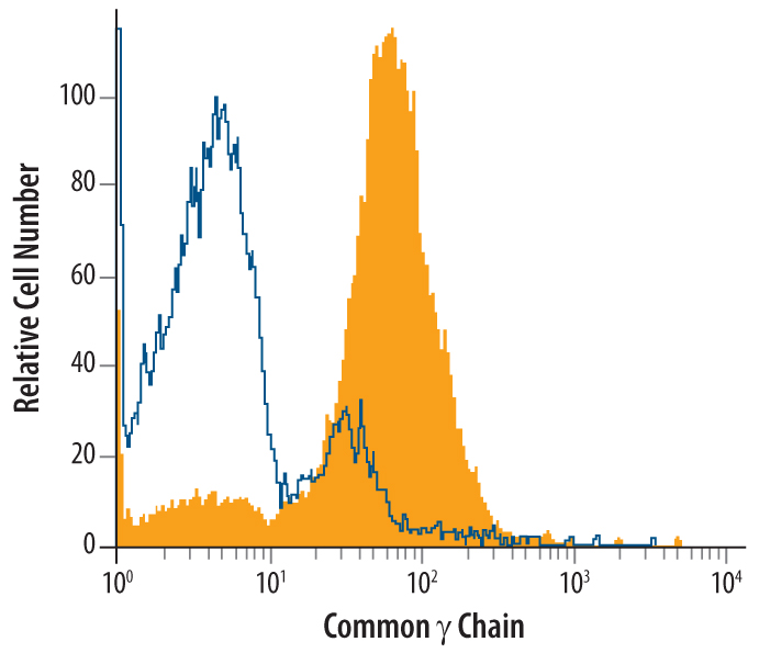 Detection of Common ? Chain/IL-2 R? antibody in Human PBMC antibody by Flow Cytometry.