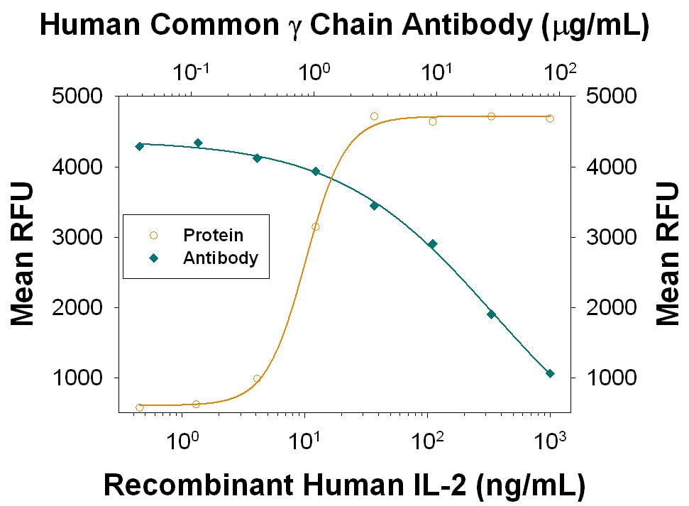 Cell Proliferation Induced by IL‑2 and Neutralization by Human Common  gamma  Chain/ IL‑2 R gamma  Antibody.