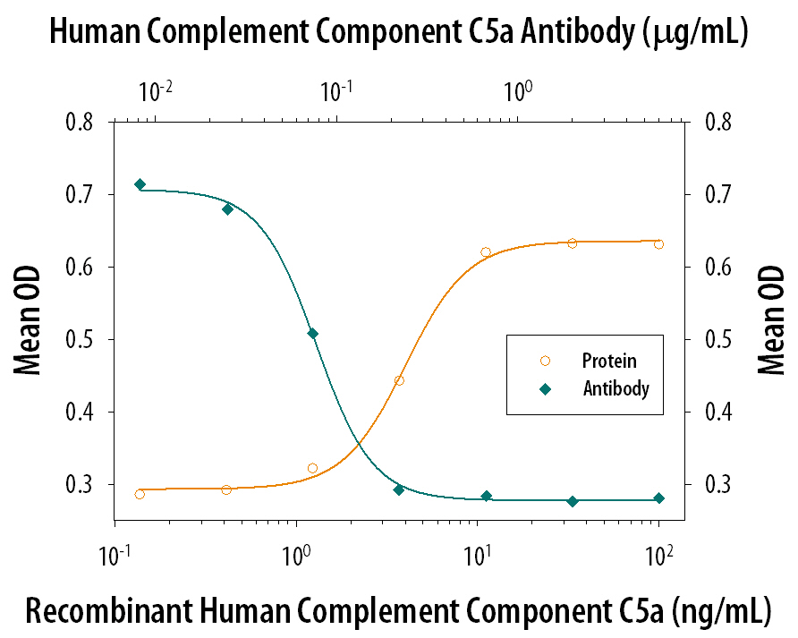 N-Acetyl-beta -D-Glucosamini-dase Release Induced by Complement Component C5a and Neutralization by Human Complement Component C5a Antibody.