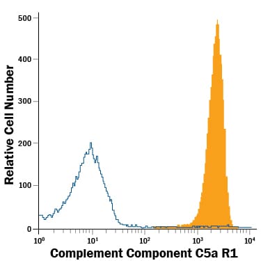 Detection of Complement Component C5a R1 antibody in Human Granulocytes antibody by Flow Cytometry.