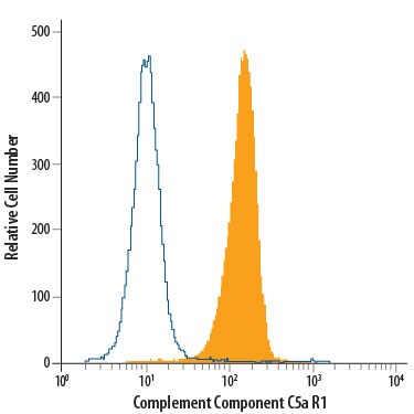Detection of Complement Component C5a R1 antibody in Human Blood Granulocytes antibody by Flow Cytometry.