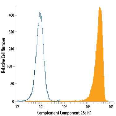 Detection of Complement Component C5a R1 antibody in Human Blood Granulocytes antibody by Flow Cytometry.