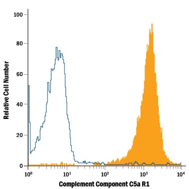Detection of Complement Component C5a R1 antibody in J774A.1 Mouse Cell Line antibody by Flow Cytometry.