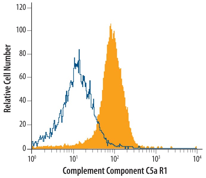 Detection of Complement Component C5a R1 antibody in J774A.1 Human Cell Line antibody by Flow Cytometry.