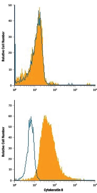Detection of Cytokeratin 8 antibody in HT‑29 Human Cell Line antibody by Flow Cytometry.