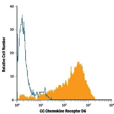 Detection of CC Chemokine Receptor D6 antibody in NS0 Mouse Cell Line Transfected with Human CC Chemokine Receptor D6 antibody by Flow Cytometry.