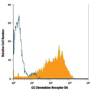 Detection of CC Chemokine Receptor D6 antibody in NS0 Mouse Cell Line Transfected with Human CC Chemokine Receptor D6 antibody by Flow Cytometry.