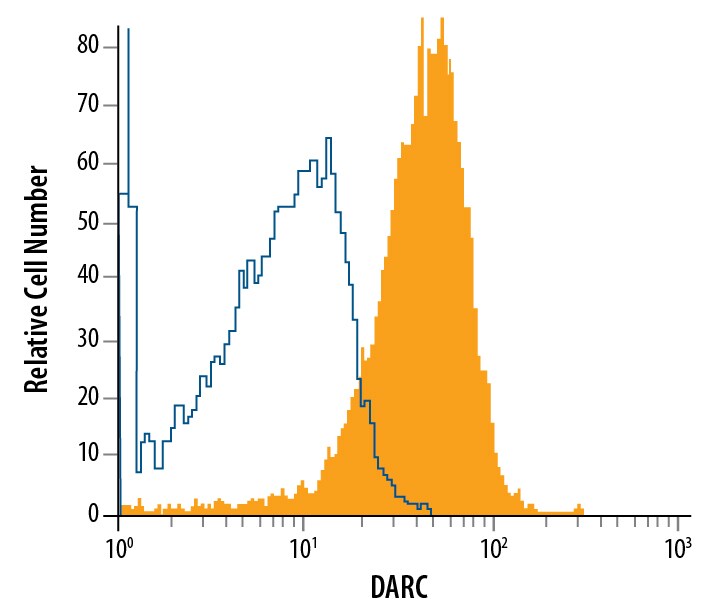Detection of DARC antibody in Human Erythrocytes antibody by Flow Cytometry.