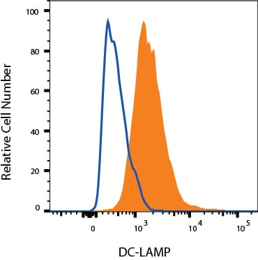 Detection of DC‑LAMP antibody in Human Mature Dendritic Cells antibody by Flow Cytometry.