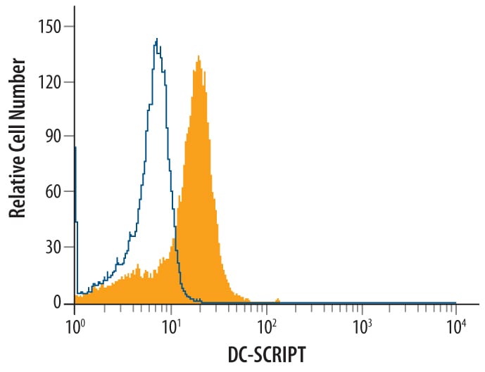 Detection of DC‑SCRIPT/ZNF366 antibody in Human Mature Dendritic Cells antibody by Flow Cytometry.