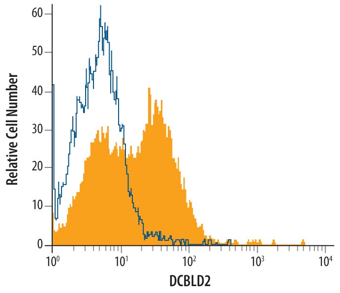 Detection of DCBLD2/ESDN antibody in NCI-H460 Human Cell Line antibody by Flow Cytometry.