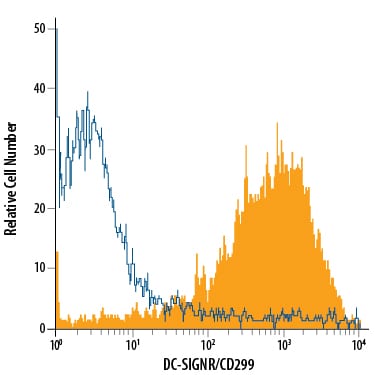 Detection of DC‑SIGNR/CD299 antibody in 3T3 Mouse Cell Line Transfected with Human DC-SIGNR/CD299 antibody by Flow Cytometry.