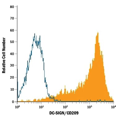 Detection of DC-SIGN/CD209 antibody in NIH-3T3 Mouse Cell Line Transfected with Human DC-SIGN/CD209 antibody by Flow Cytometry.