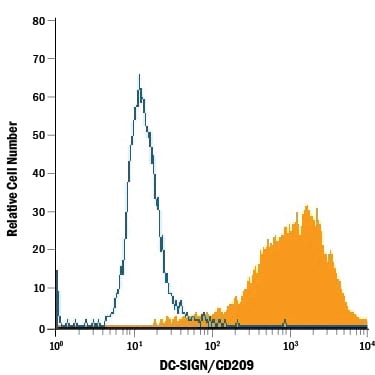Detection of DC‑SIGN/CD209 antibody in NIH‑3T3 Mouse Cell Line Transfected with Human DC-SIGN/CD209 antibody by Flow Cytometry.