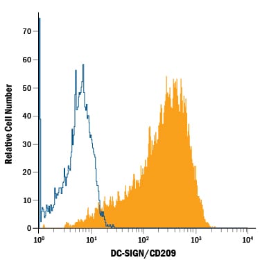Detection of DC-SIGN/CD209 antibody in NIH-3T3 Mouse Cell Line Transfected with Human DC-SIGN/CD209 antibody by Flow Cytometry.