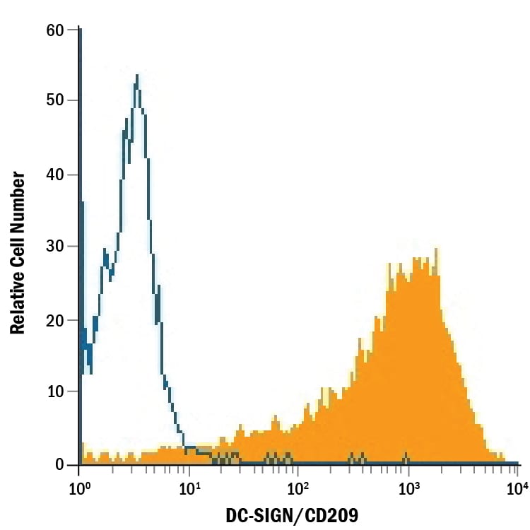 Detection of DC-SIGN/CD209 antibody in NIH-3T3 Mouse Cell Line Transfected with Human DC-SIGN/CD209 antibody by Flow Cytometry.