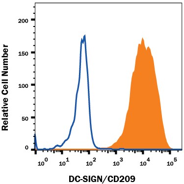 Detection of DC‑SIGN/CD209 antibody in CHO Chinese Hamster Cell Line Transfected with Mouse DC-SIGN/CD209 antibody by Flow Cytometry.
