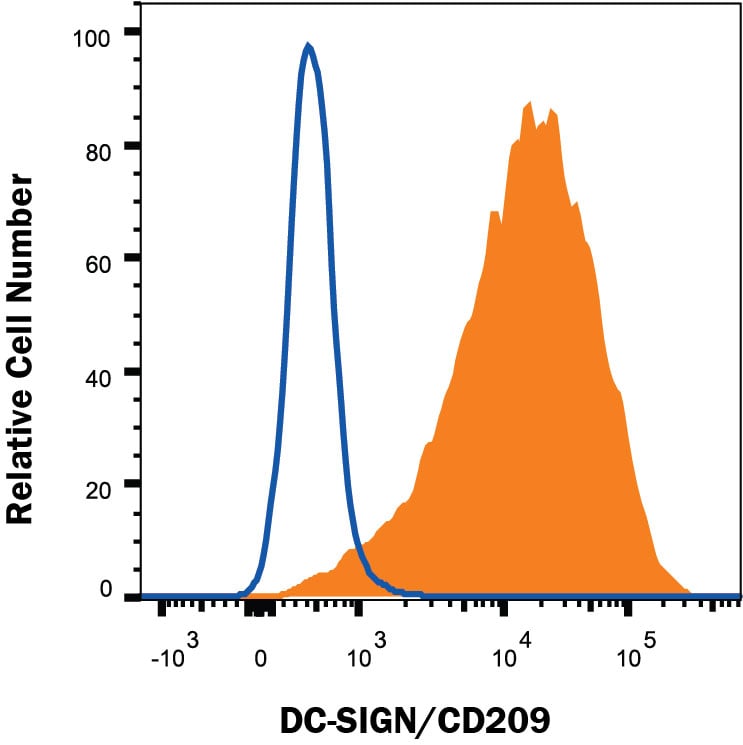 Detection of DC-SIGN/CD209 antibody in CHO Chinese Hamster Cell Line Transfected with Mouse DC-SIGN/CD209 antibody by Flow Cytometry.