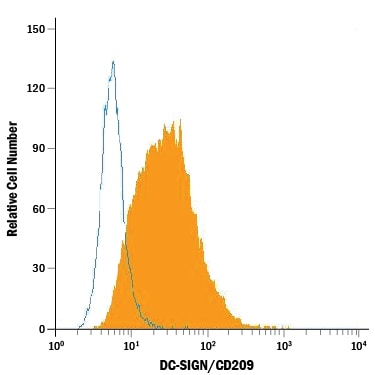Detection of DC-SIGN/CD209 antibody in CHO Chinese Hamster Ovary Cell Line Transfected with Mouse DC-SIGN/CD209 antibody by Flow Cytometry.