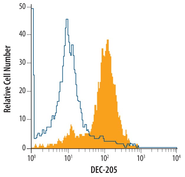 Detection of DEC‑205/CD205 antibody in Human Monocytes antibody by Flow Cytometry.