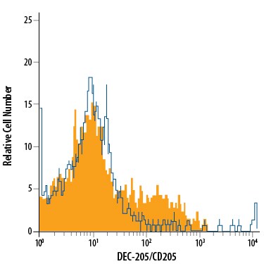 Detection of DEC-205/CD205 antibody in Mouse Lymph Node-derived CD11c+CD8lowCells antibody by Flow Cytometry.
