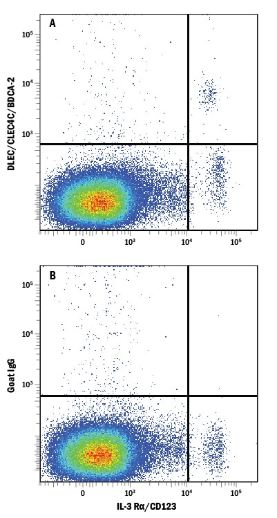 Detection of DLEC/CLEC4C/BDCA-2 antibody in Human PBMCs antibody by Flow Cytometry.