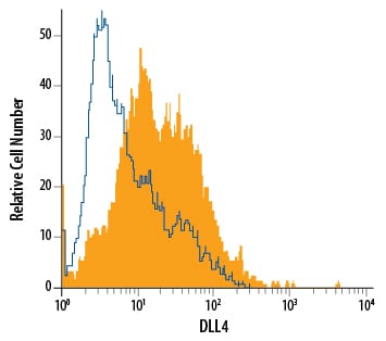 Detection of DLL4 antibody in HUVEC Human Cells antibody by Flow Cytometry.