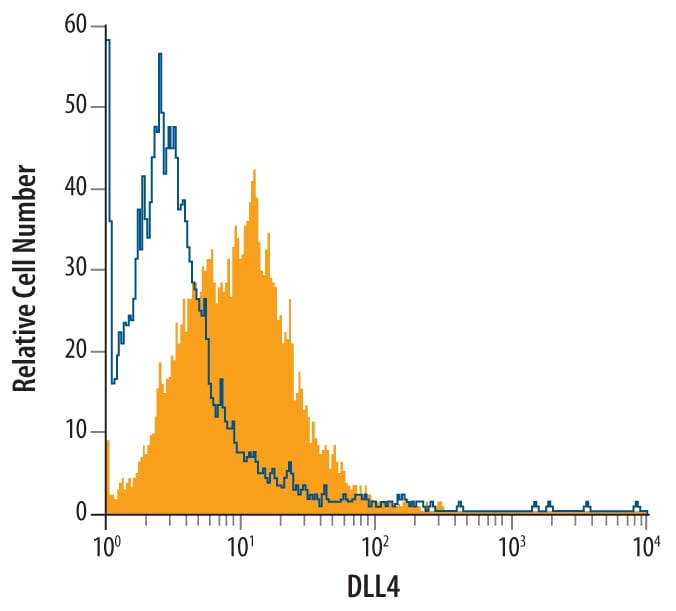 Detection of DLL4 antibody in HUVEC Human Cells antibody by Flow Cytometry.