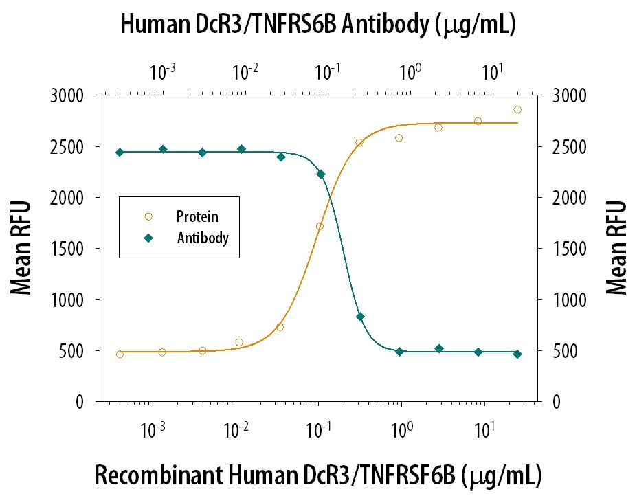 DcR3/TNFRSF6B Inhibition of Fas Ligand/TNFSF6-induced Apoptosis and Neutralization by Human DcR3/TNFRSF6B Antibody.