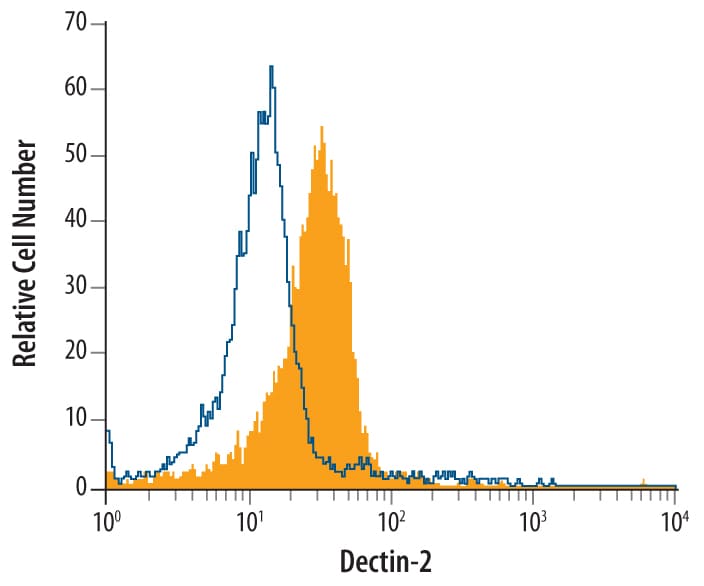 Detection of Dectin‑2/CLEC6A antibody in Human Monocytes antibody by Flow Cytometry.