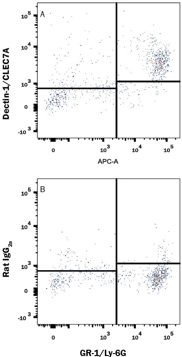 Detection of Dectin-1/CLEC7A antibody in Mouse Blood Monocytes antibody by Flow Cytometry.