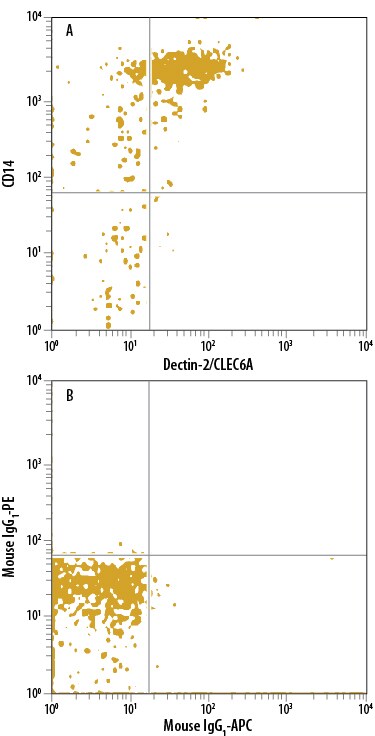 Detection of Dectin-2/CLEC6A antibody in Human PBMC Monocytes antibody by Flow Cytometry.