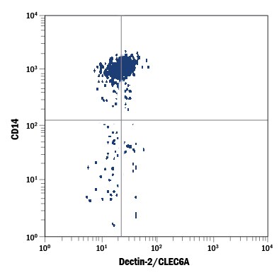 Detection of Dectin‑2/CLEC6A antibody in Human Blood Monocytes antibody by Flow Cytometry.