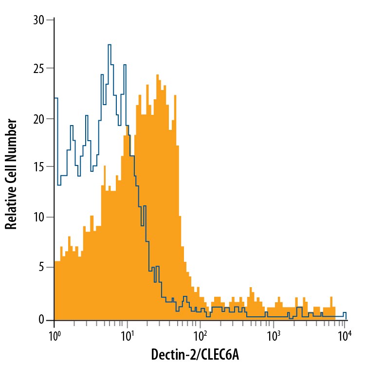 Detection of Dectin-2/CLEC6A antibody in Human PBMCs Monocytes antibody by Flow Cytometry.