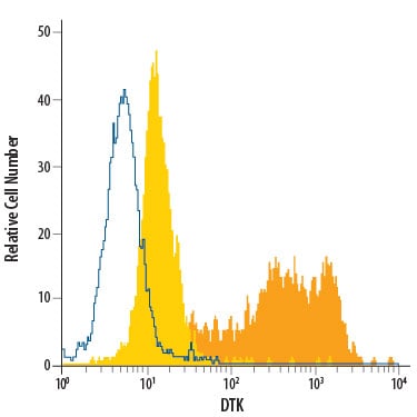 Detection of Dtk antibody in D3 Mouse Cell Line antibody by Flow Cytometry.