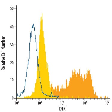 Detection of Dtk antibody in D3 Mouse Cell Line antibody by Flow Cytometry.