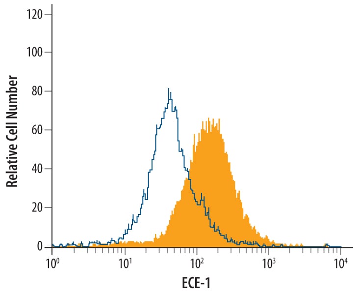 Detection of ECE‑1 antibody in MCF‑7 Human Cell Line antibody by Flow Cytometry.