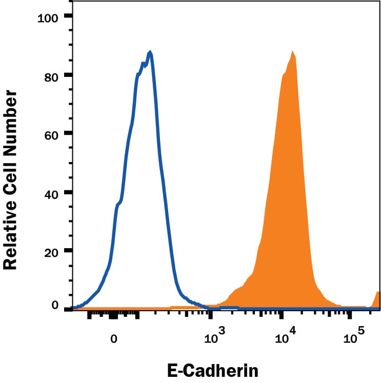 Detection of E-Cadherin antibody in MCF-7 Human Cell Line antibody by Flow Cytometry.